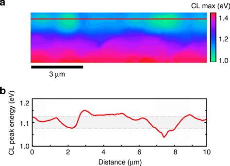 Evaluation Of Cathodoluminescence Peak Energy A Cl Peak Energy