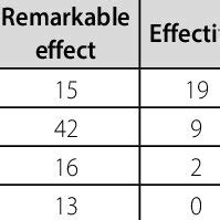 Comparison Of Curative Effects Between The Two Groups N