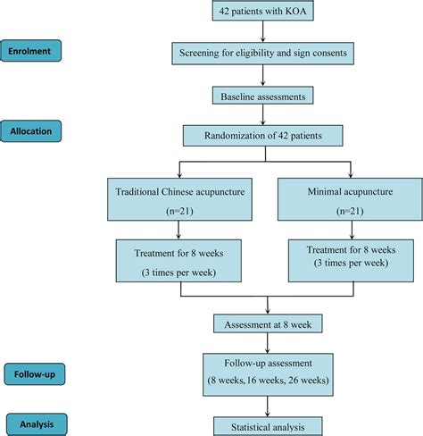 Traditional Chinese Acupuncture Versus Minimal Acupuncture For Mild To