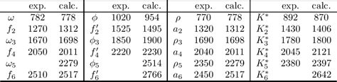 Table 2 From The Quark Structure Of Light Mesons Semantic Scholar