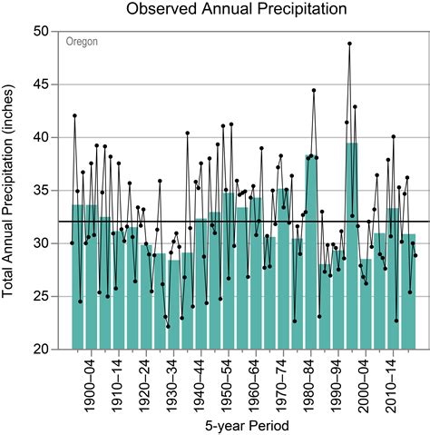 Oregon - State Climate Summaries 2022