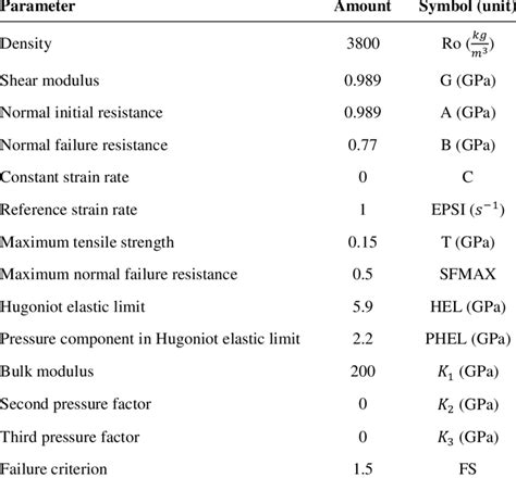 Specifications of the Al2O3 ceramic material model used in simulation ...