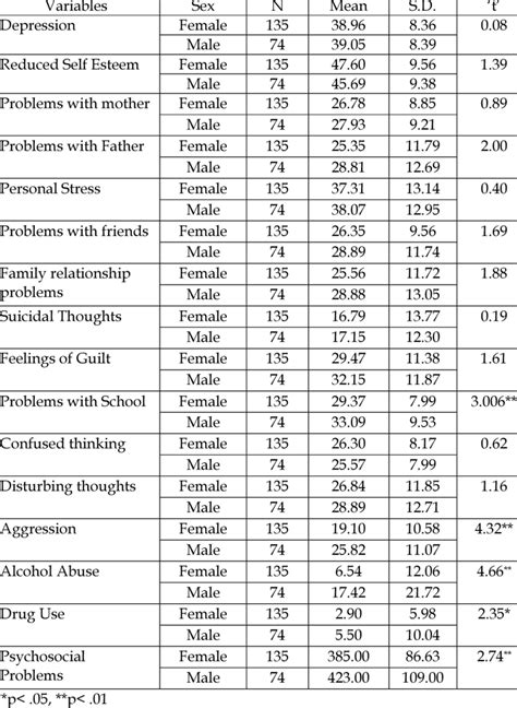 Mean Sd And T Value Of Psychosocial Problems By Sex Download Table