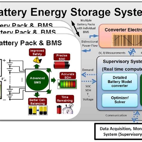 Pdf Battery Energy Storage System Bess And Battery Management