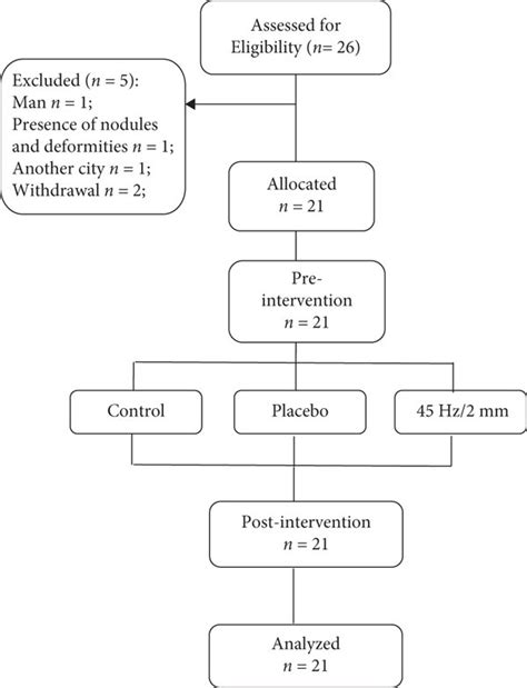 Flow Of Participants Through The Study Download Scientific Diagram