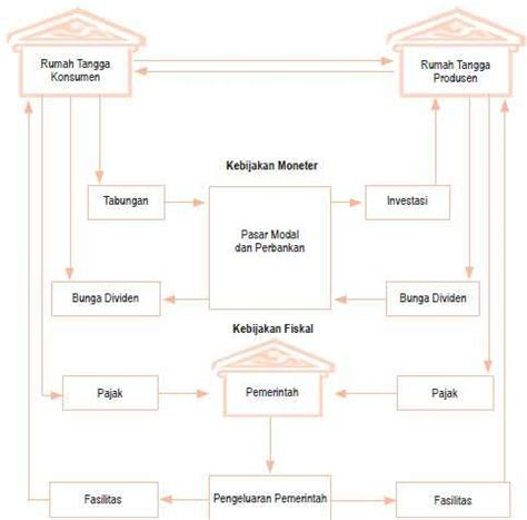 Pengertian Circular Flow Diagram Dalam Ekonomi The Circular