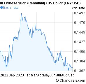 1 year Chinese Yuan ()-US Dollar (CNY/USD) chart | Chartoasis