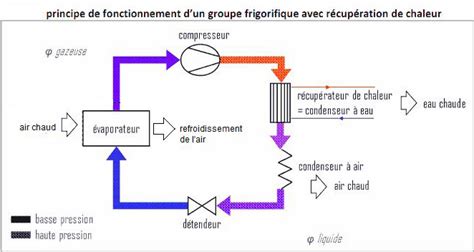 Installation Climatisation Gainable Fonctionnement Groupe Frigorifique