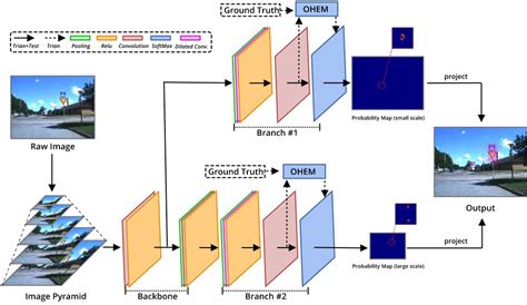 Efficient Traffic Sign Recognition With Scale Aware Cnn Deepai