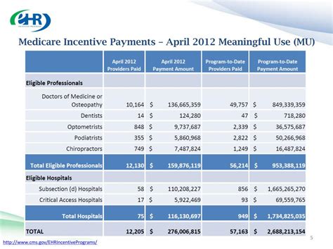 Ppt Medicare Medicaid Ehr Incentive Programs Powerpoint