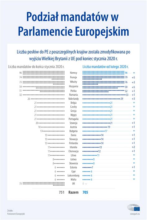 Infografika Ile Mandat W Maj Pa Stwa Cz Onkowskie W Parlamencie