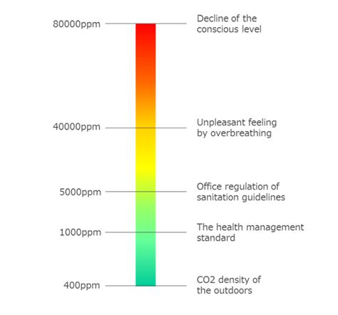 Indoor Air Quality By Co2 Monitoring Applications Co2 Sensors