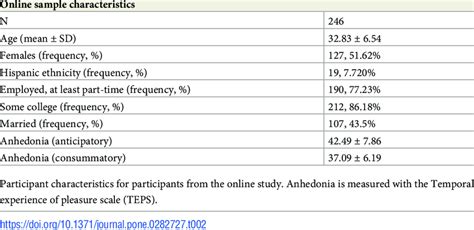 Participant Characteristics For Experiment 2 Download Scientific Diagram