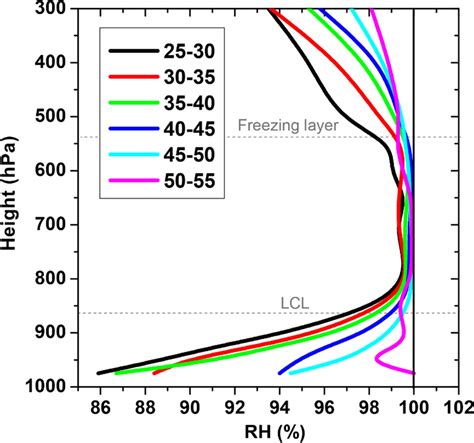 The Statistical Relationship Between The Relative Humidity And The