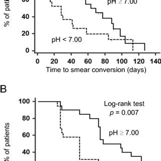 The Time To Sputum Smear And Culture Conversion In Pulmonary