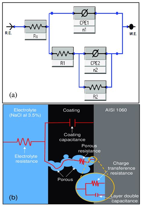 Schematic Of A Standard Equivalent Circuit Model Randles Circuit A