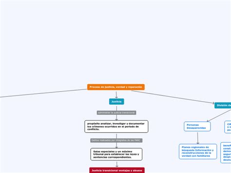 Proceso de justicia verdad y reparación Mind Map