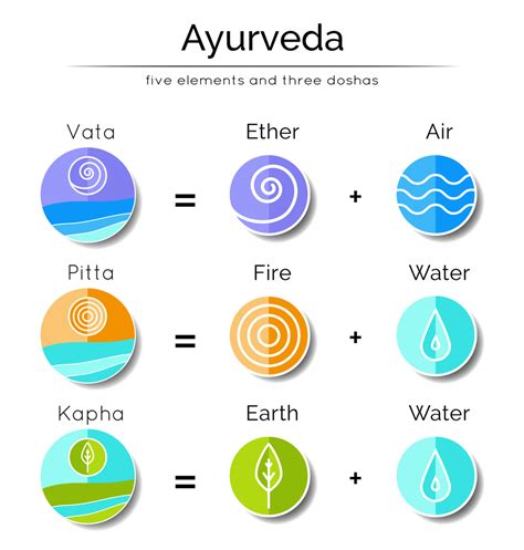 Introduction To Ayurveda