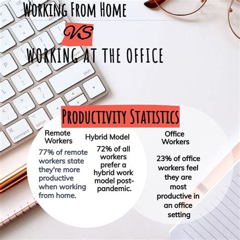 Working From Home Vs Office Productivity Statistics 2023 Which