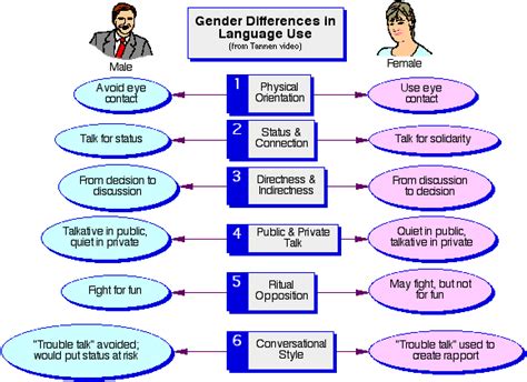 Male Vs Female Communication Differences