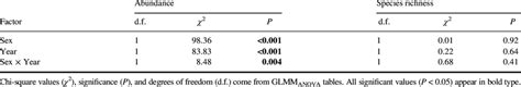 Effects Of Sex Plant Female Vs Male And Sampling Year 2013 Vs Download Scientific Diagram