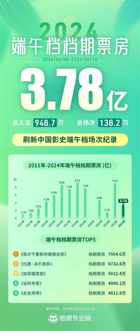 2024端午檔總票房3 78億《我才不要和你做朋友呢》領跑 新浪香港