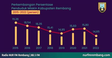 Angka Kemiskinan Di Rembang Turun Berita Rembang