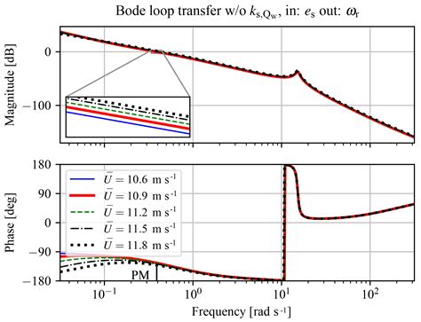 Wes Control Design Implementation And Evaluation For An In Field