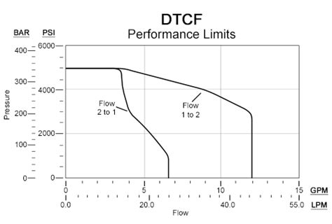 DTCF Cartridges Solenoid Operated 2 Way Sun Hydraulics