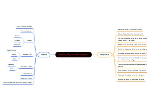 Derechos Y Obligaciones De Los Trabajadore Mind Map