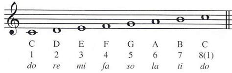 How to Practice Do Re Mi Scales In Singing? [Answered]