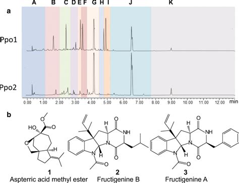 Isolation And Identification Of Antifungal Compounds A Hplc Profiles