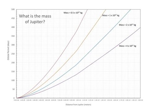 Solved Use your graph of orbital period vs. distance from | Chegg.com