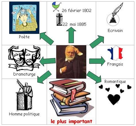 Victor Hugo En Mind Map En 2021 Carte Heuristique Carte Mentale