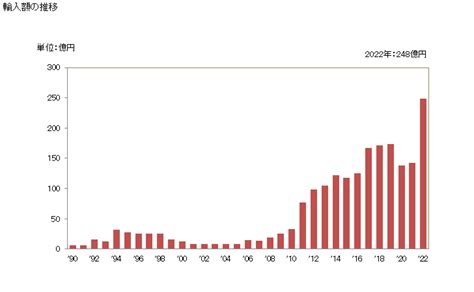 グラフで見る 日本のラオスからの輸入 輸入額の推移 年ベース 【出所】財務省 貿易統計