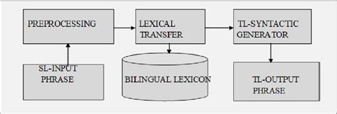 The Translation System Blocks Diagram Download Scientific Diagram