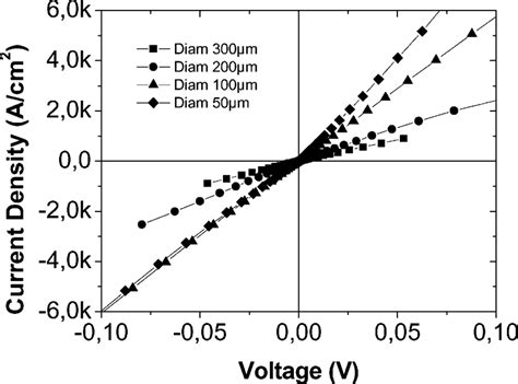 Current Density Versus Voltage Characteristics Of Si N