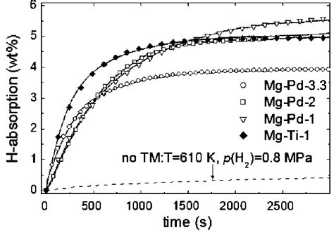 Hydrogen Absorption Kinetics At 593 K And 0 8 MPa Hydrogen Pressure On