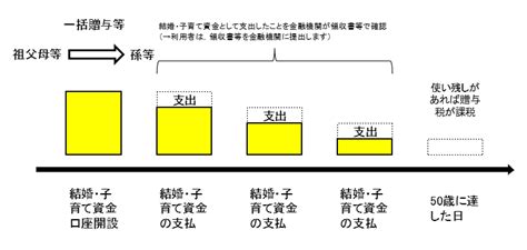 「結婚子育て資金の一括贈与に係る贈与税の非課税措置」について ニュース＆トピックス Jaバンクえひめ