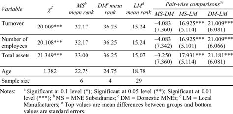 Kruskal Wallis And Bonferroni Dunn Post Hoc Tests Statistics For