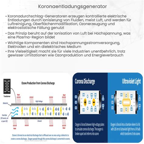 Koronaentladungsgenerator Wie Es Funktioniert Anwendung Vorteile