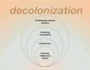 Decolonialism Rethinking Sustainable Development