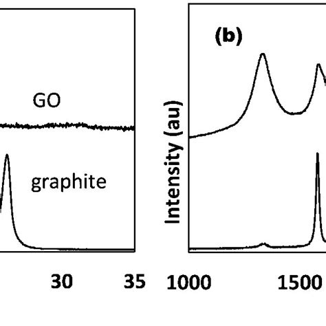 A Xrd Pattern Of The Produced Go Powder And The Graphite Used As A