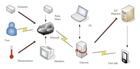 Structure of remote intelligent medical monitoring system. | Download ...