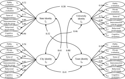 Second Order Cfa Model Download Scientific Diagram