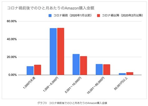 Z世代のamazon利用頻度増加が最多！【2022年最新版】コロナ禍前後のamazon利用実態調査発表 Pr Hostingプレス