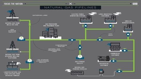 Infographic How Do Natural Gas Pipelines Work Goodispostsinfographic Our