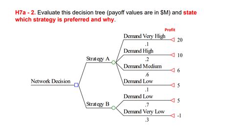 Solved H7a 2 ﻿evaluate This Decision Tree Payoff Values