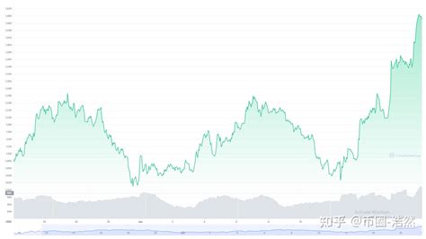 在“合并交易”中，以太坊价格超过 1400 美元，本周上涨 30 知乎
