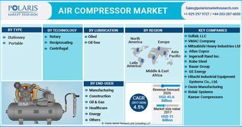 Air Compressor Market Share Expected Significant Growth In Revenue During The Period 2023 2032